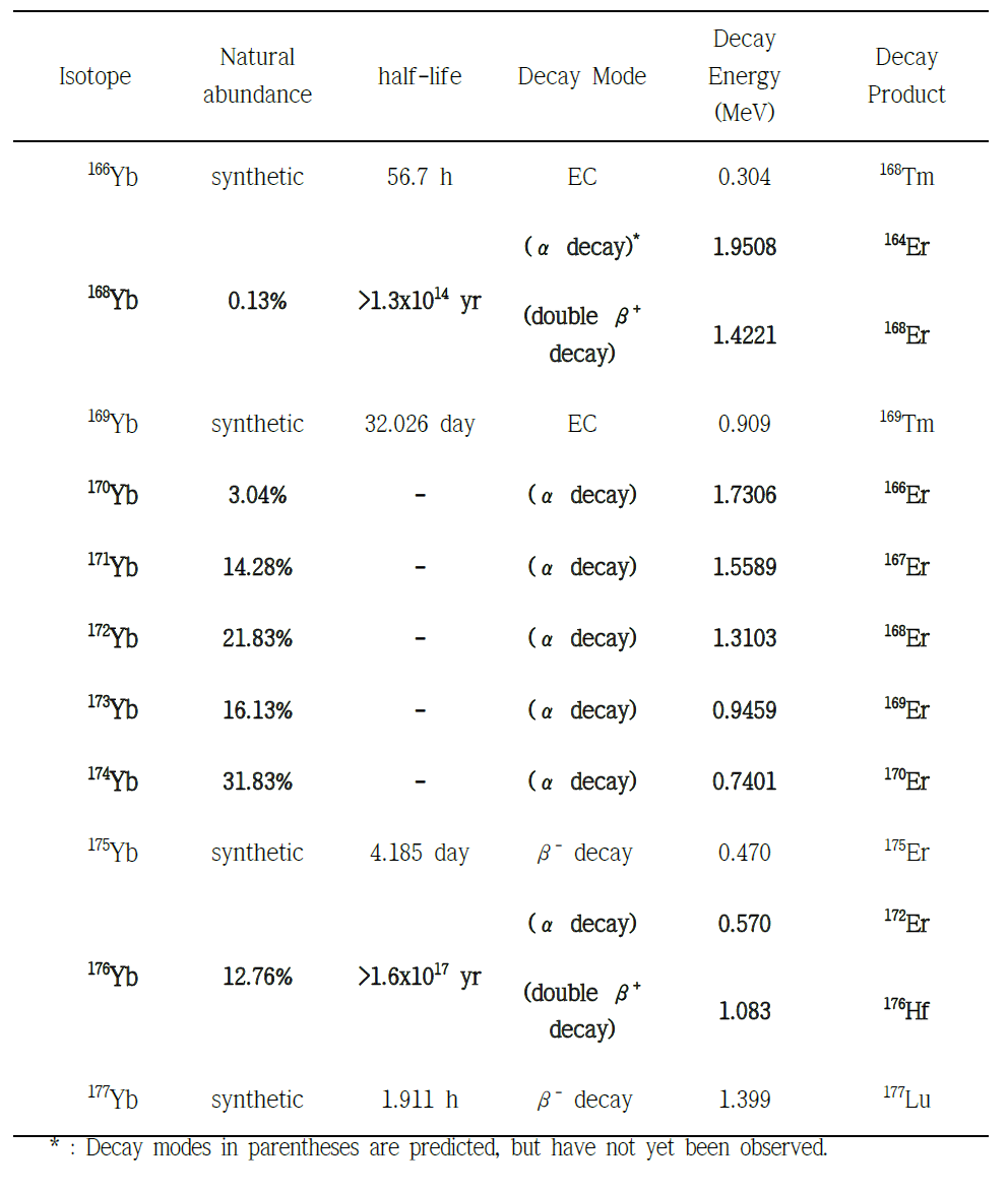 Isotopes of ytterbium (Yb)