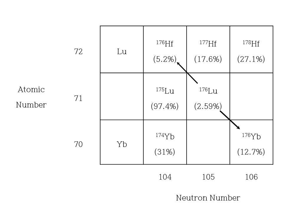 Lu-Hf decay system and expected Lu-Yb decay system.