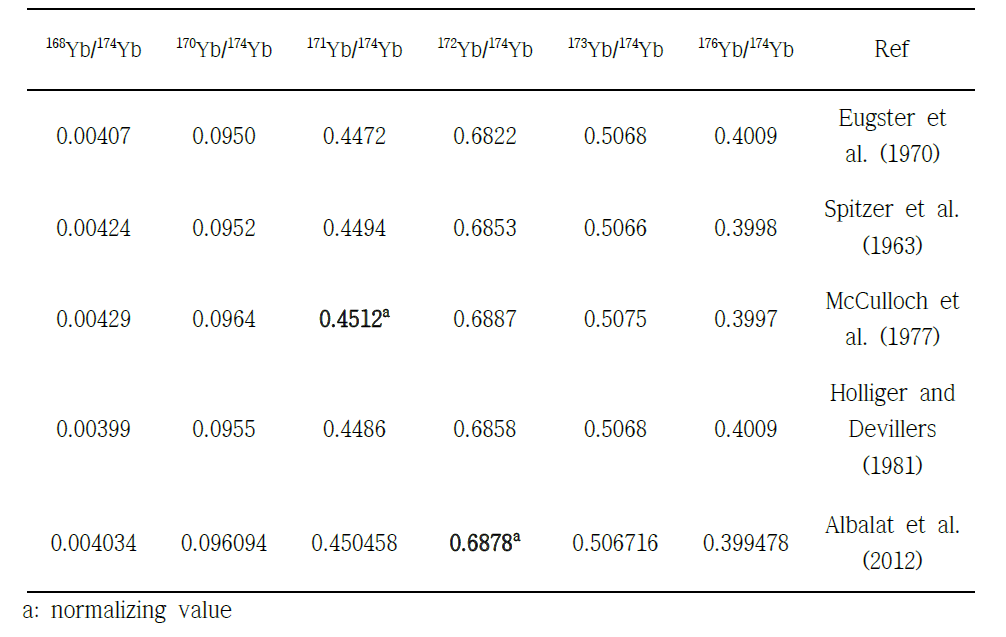 Isotopic abundance ratios in ytterbium