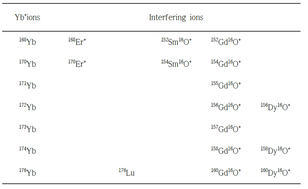 Interferences on Yb ions from isobaric and rare earth monooxide ions