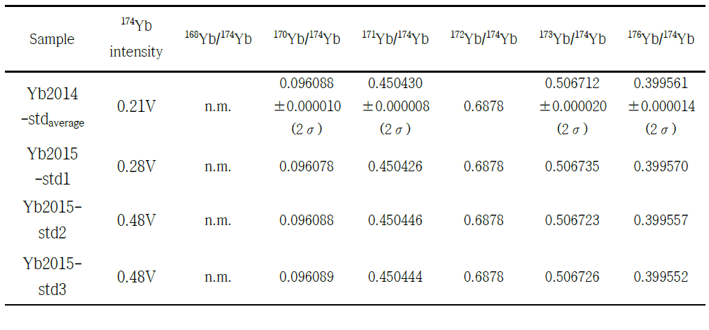 Isotopic abundance ratios in Yb standard