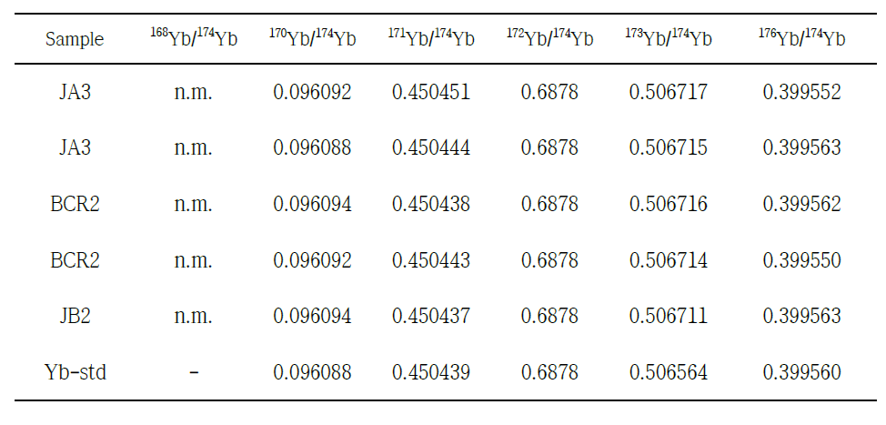 Isotopic abundance ratios of Yb in the USGS abd GSJ standard rock samples