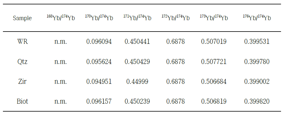 Isotopic abundance ratios of Yb from the constituent minerals in the Acasta gneiss