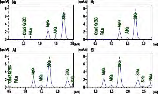 ED spectrum of various elements analyzed by EDX-8000 X-ray fluorescence spectrometer