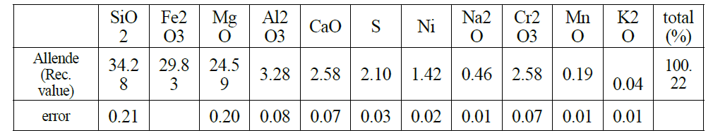 Recommended major element compositions of Allende meteorite