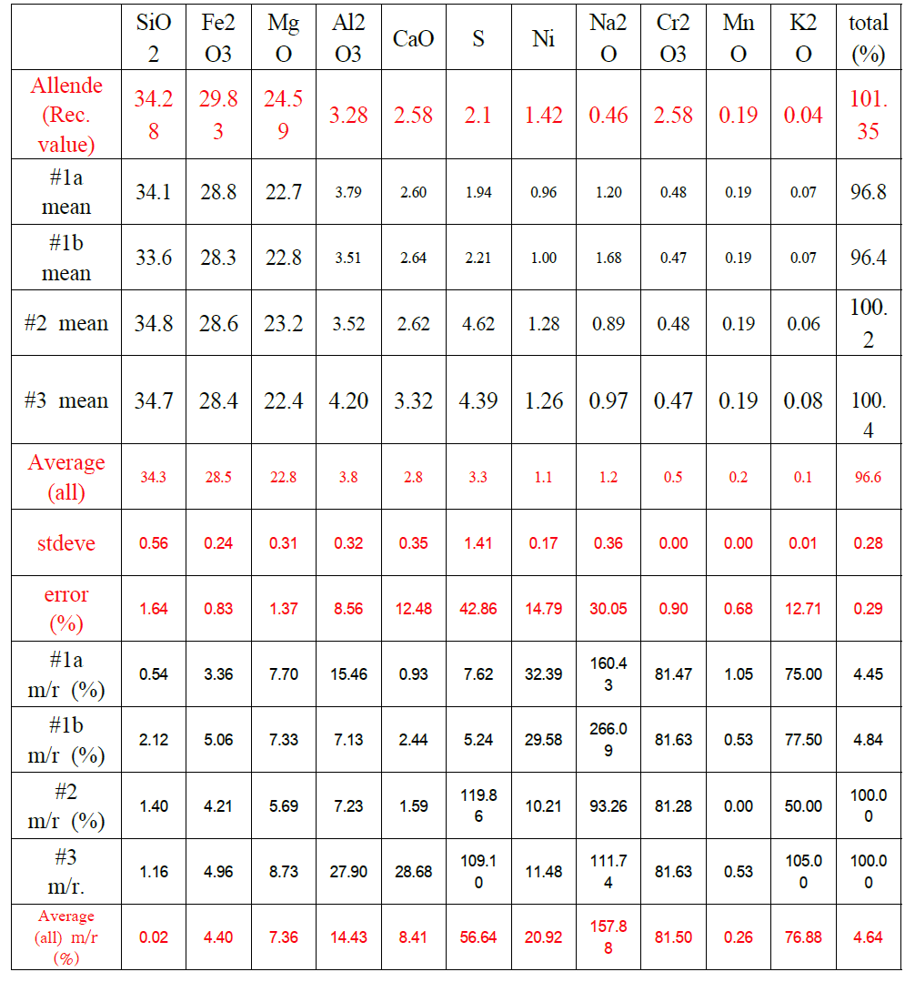 Average of individual and all measurements compared to recommended values of Allende meteorite