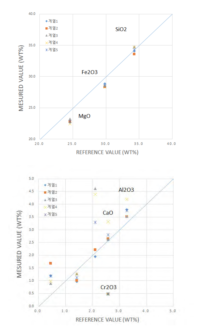 Comparison of elemental abundances between measured and recommended value of Allende meteorite