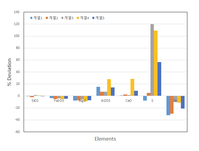 Comparison of relative elemental abundances between measured and reference values of Allende meteorites