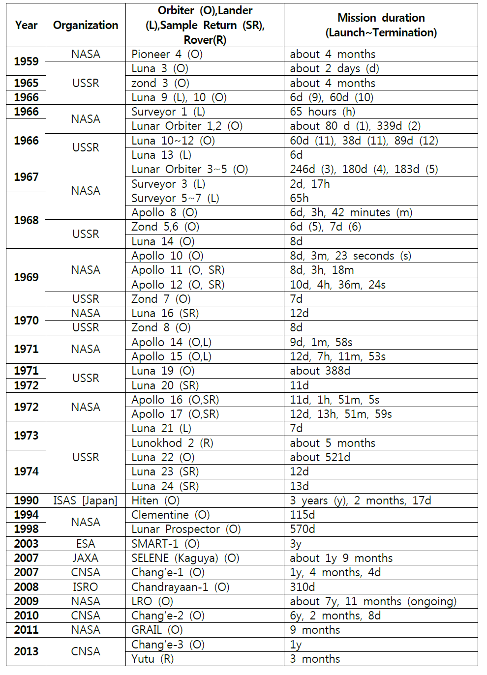 Lunar exploration chronological table