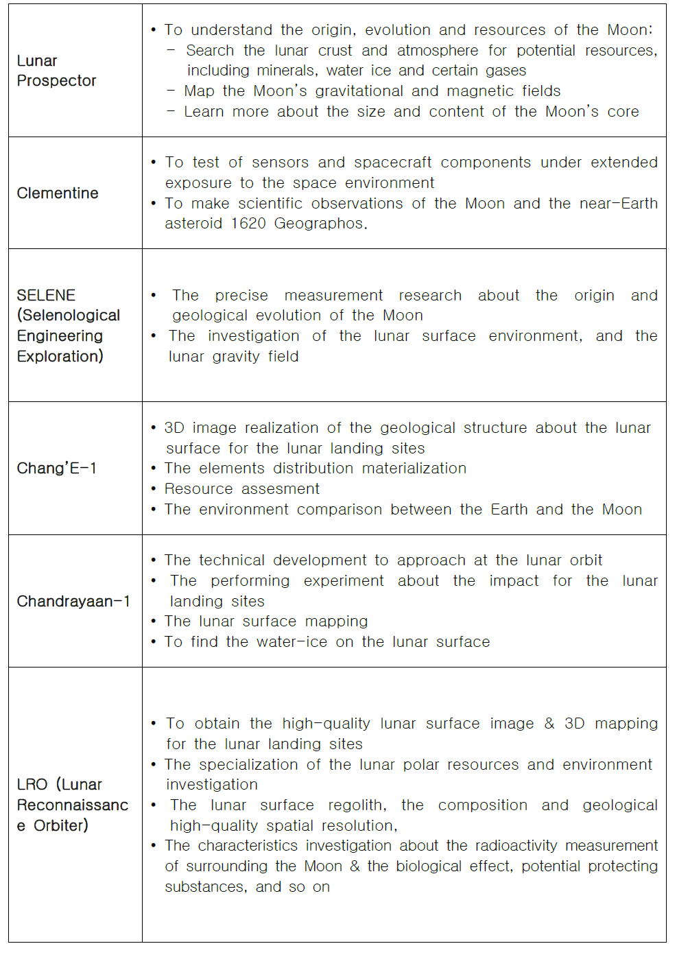 The purposes of lunar exploration orbiter since the 1998