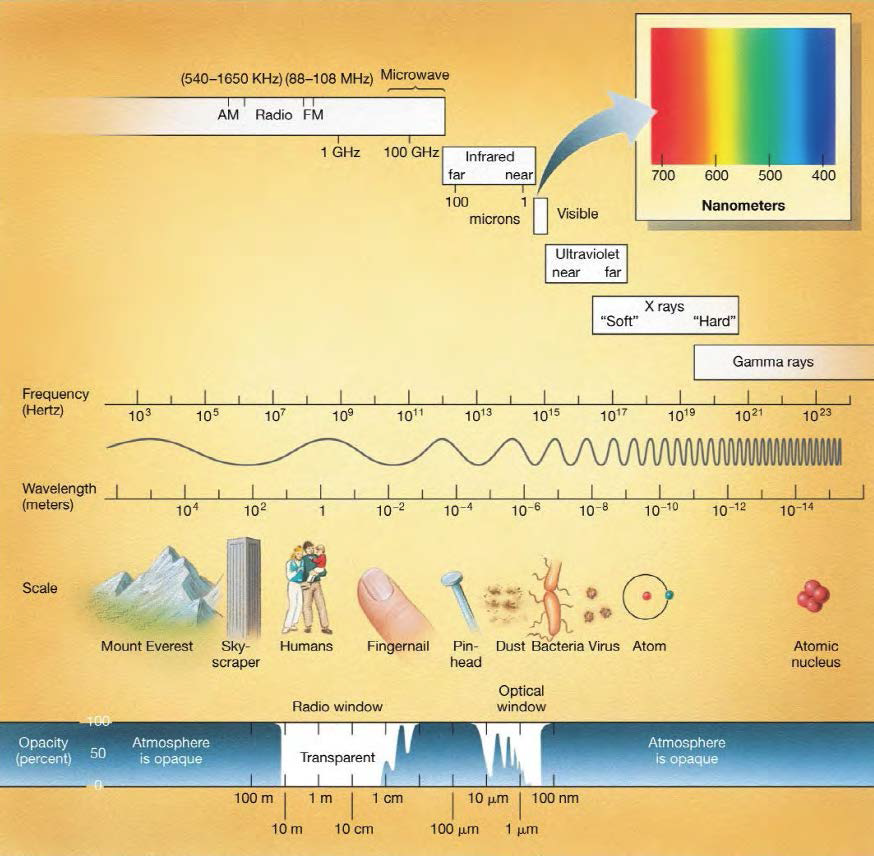 Range of the frequency, wavelength, size, and opacity