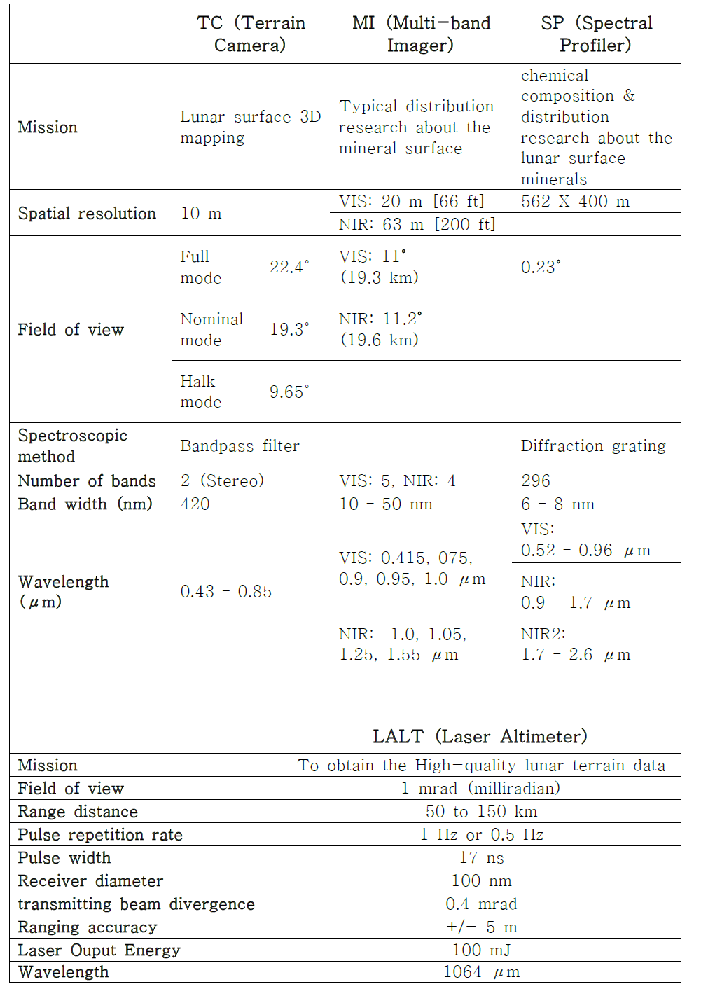 SELENE Lunar Imager/SpectroMeter (LISM) & Laser ALTimeter (LALT) specification