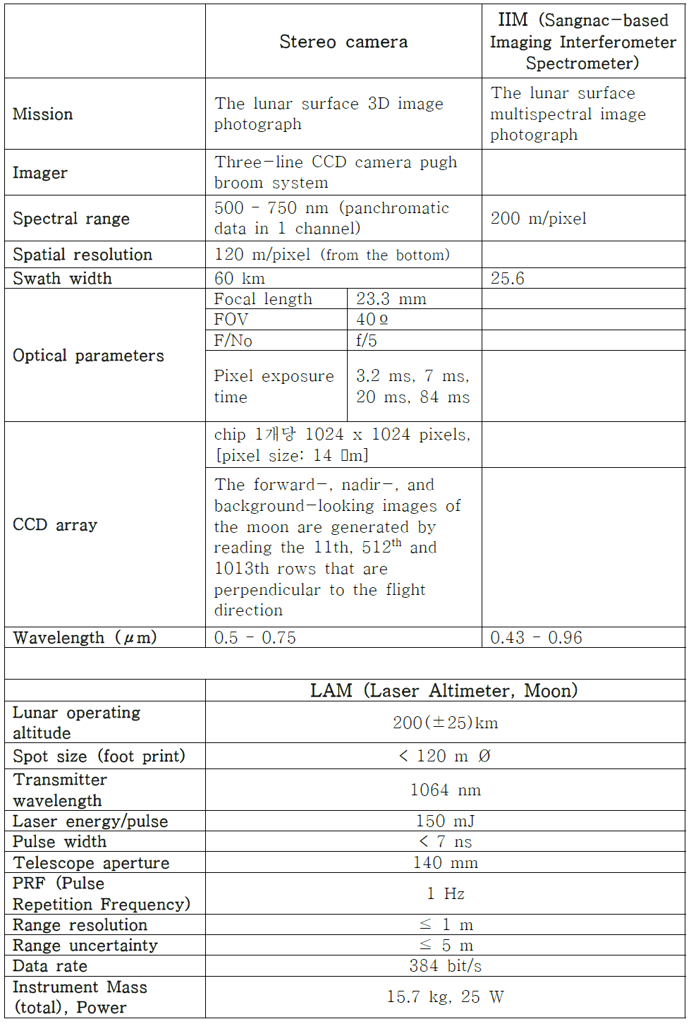 Chang’E-1 Stereo camera specification