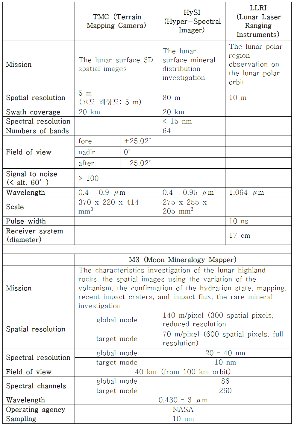 Chandrayaan-1 instrument specification