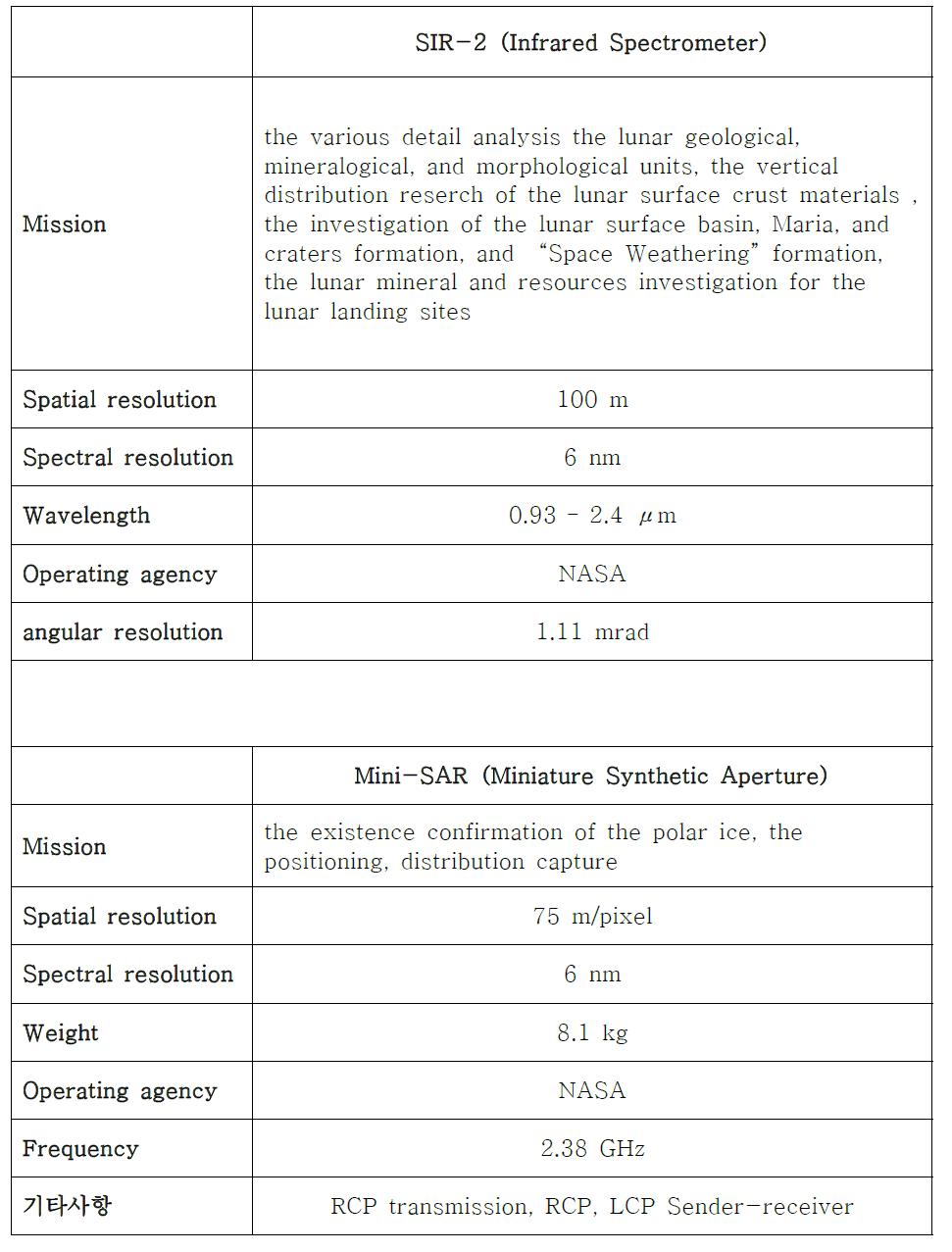 Chandrayaan-1 instrument specification (SIR-2 & Mini-SAR)