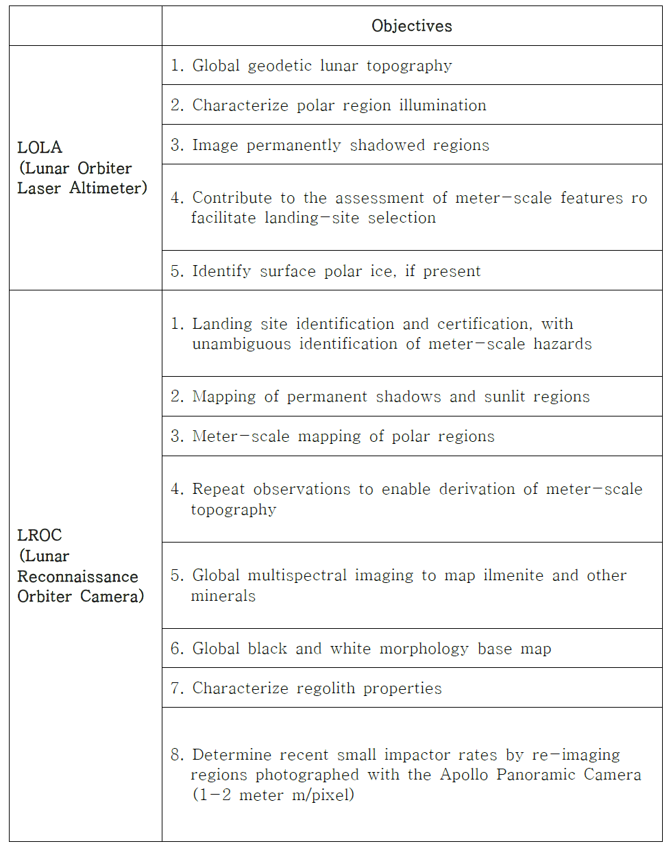 Lunar Reconnaissance Orbiter (LRO) Objectives