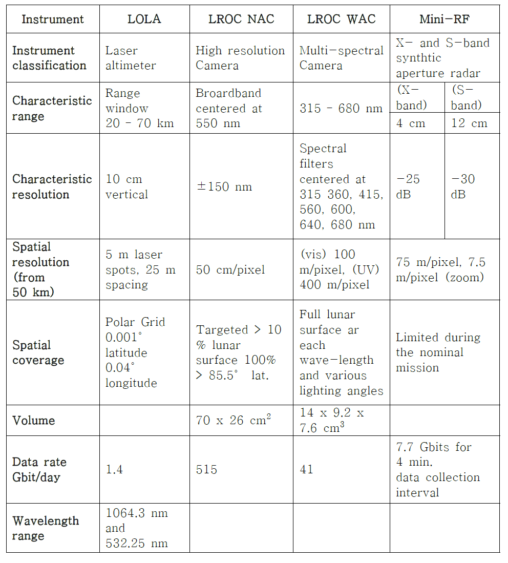 Lunar Reconnaissance Orbiter (LRO) instrument specification