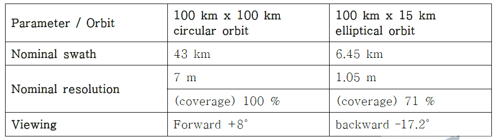 Chang‘E-2 instrument specification