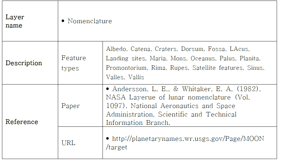 Lunar nomenclature information