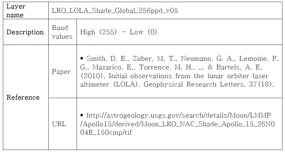 LRO LOLA Shade GLobal Map information