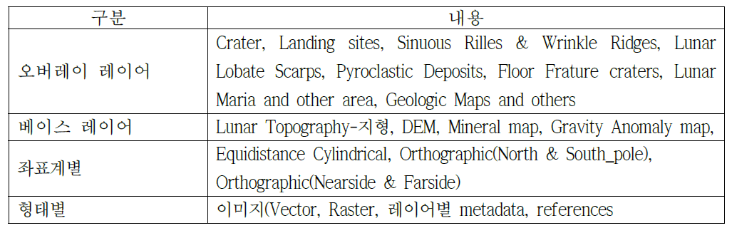달 영상·분광자료에 서비스를 위한 웹GIS 시스템의 구성
