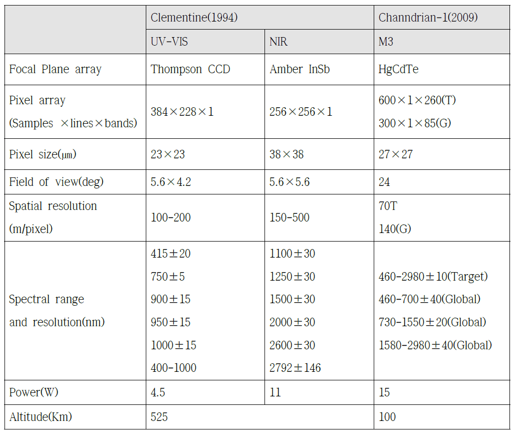 Instrument Specification for Clementine's UV-VIS and NIR Camera and the Moon Mineral mapper