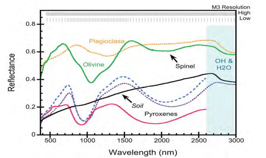 Laboratory spectra of the main minerals composing the lunar surface