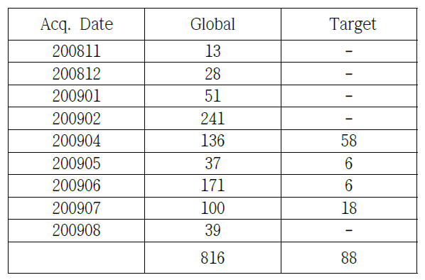 Number of M3 data by acquisition date