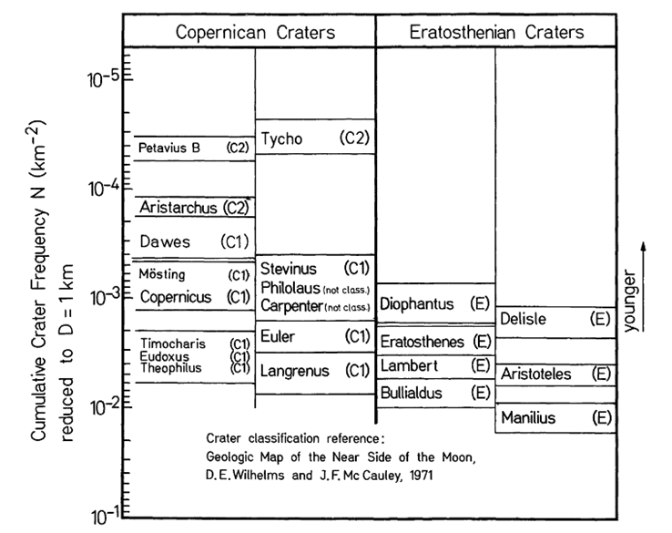 Stratigraphic sequence of Copernicus and Eratosthenian craters