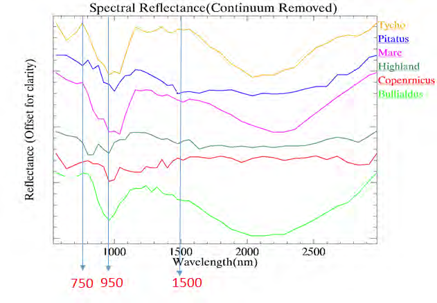 Continuum removal spectral Reflectace of primary sites in the study area