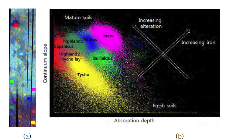 Relation graph of Absorption depth and Continuum Slope