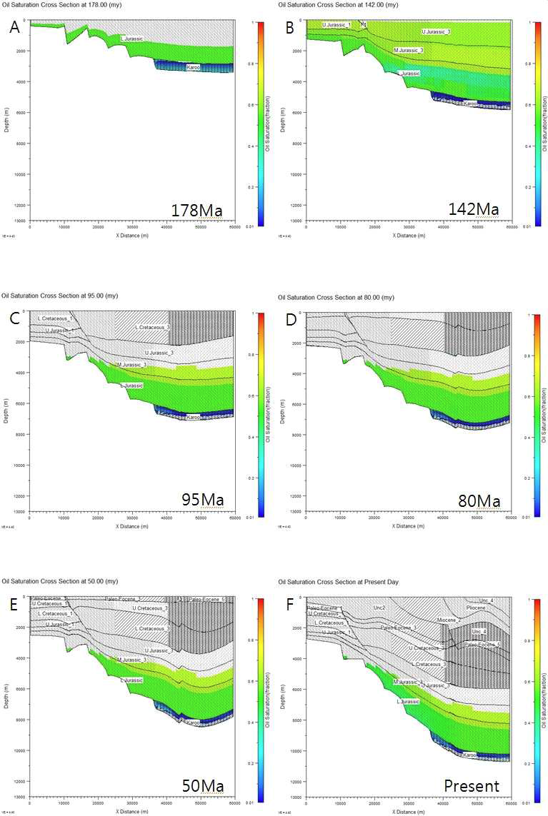 2-D petroleum system modelling (oil saturation).