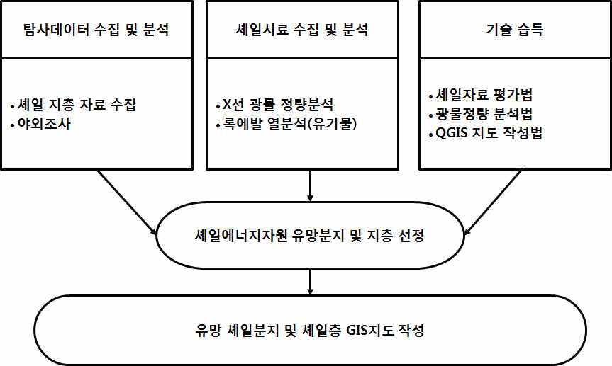 셰일에너지자원 유망분지 GIS지도 작성과정