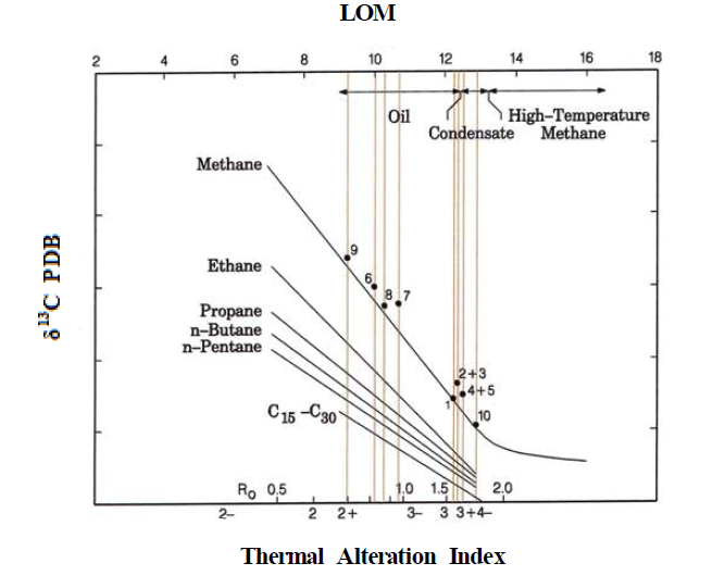 Theoretical maturation diagram, showing the calculated carbon isotope ratios of gas components plotted against the level of organi maturation (LOM) of the source rock. Thermal alteration index (TAI) and vitrinite reflectance (Ro) are also shown at the bottom of the plots.