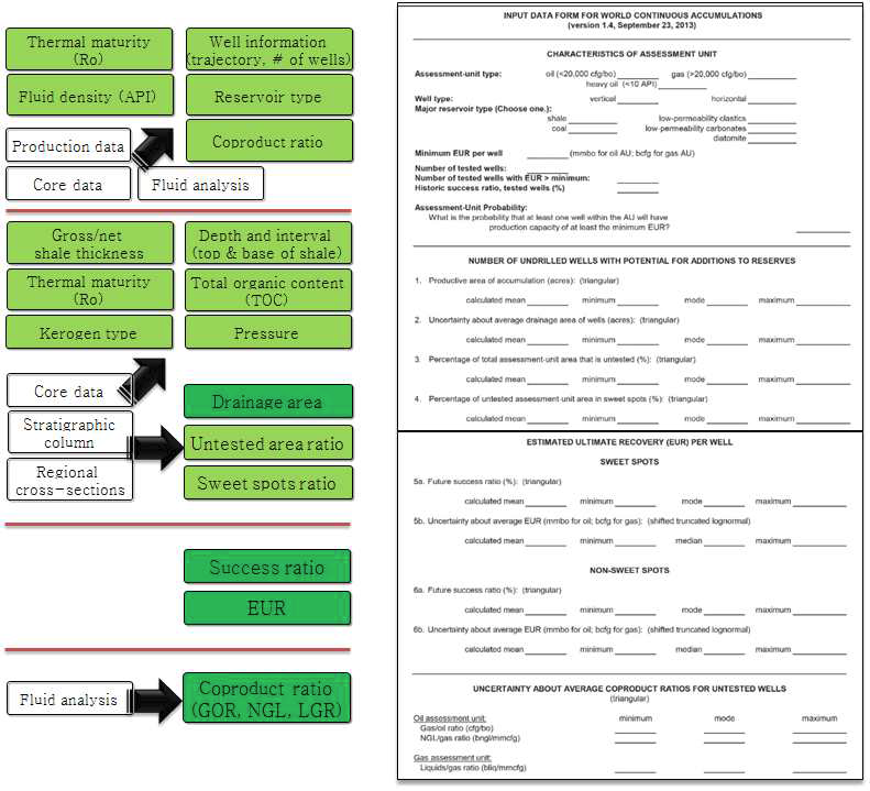 USGS 평가절차(좌)와 입력자료서식(우)