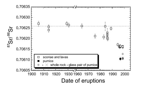 Variation of Sr isotope ratios with time 1906 to 1998 rocks of the present-day activity of Stromboli