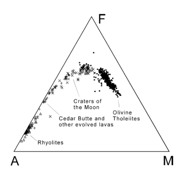 동부 SRP 지역 화산암의 A-F-M 다이아그램 (A=NaO + K2O, F=FeO, M=MgO – wt(%)