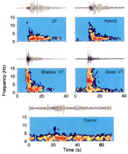 Long-period(LP), Volcano-tectonic(VT), Hybrid, 및 Tremor의 지진파형과 Spectrogram
