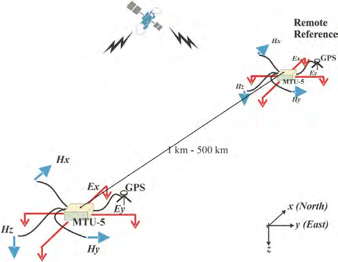 Schematic diagram for the remote reference magnetotelluric survey.