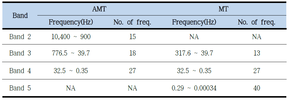 Frequency ranges for AMT and MT survey with MTU-5A system