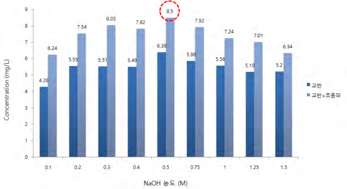 NaOH 농도에 따른 As 용출
