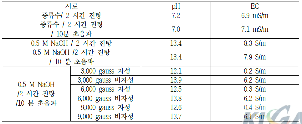 분산 - 세척 후 용액의 pH와 EC