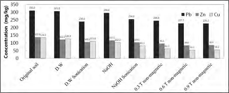 반응 조건에 따른 분산/세척 자력 분리 후 토양의 중금속 농도