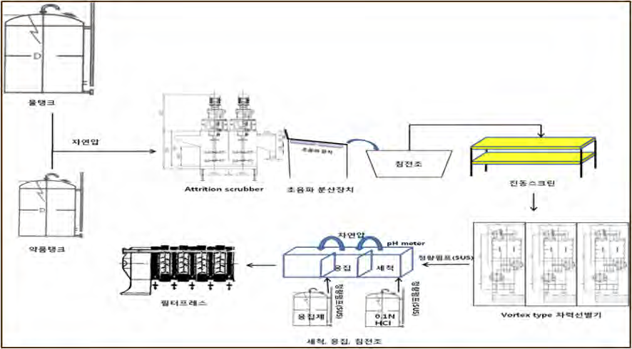 Pilot scale 공정 흐름도