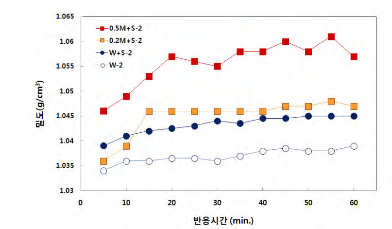 시간에 따른 분산 효율