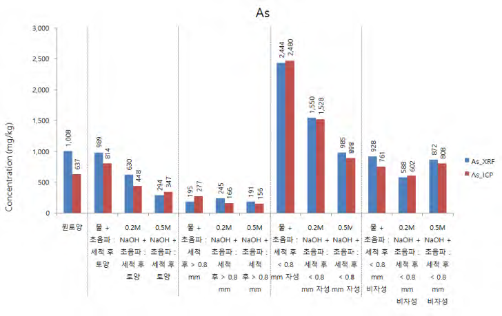 공정(물+초음파, 0.2M NaOH, 0.5M NaOH)에 따른 토양 내 비소 농도