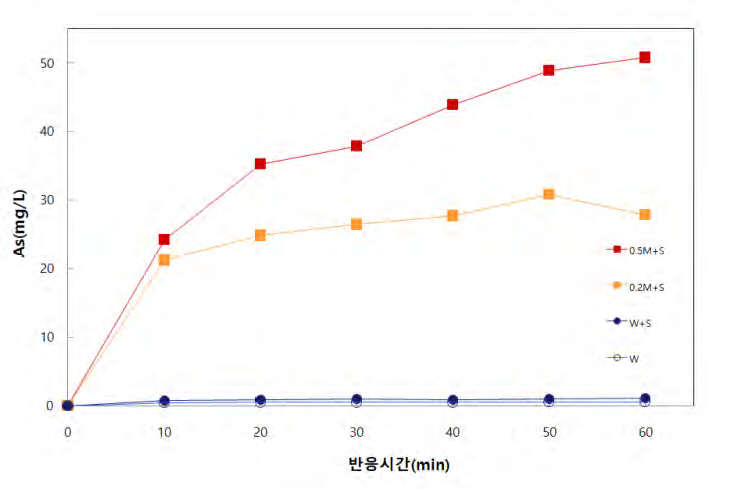 반응 시간에 따른 세척액의 비소 농도