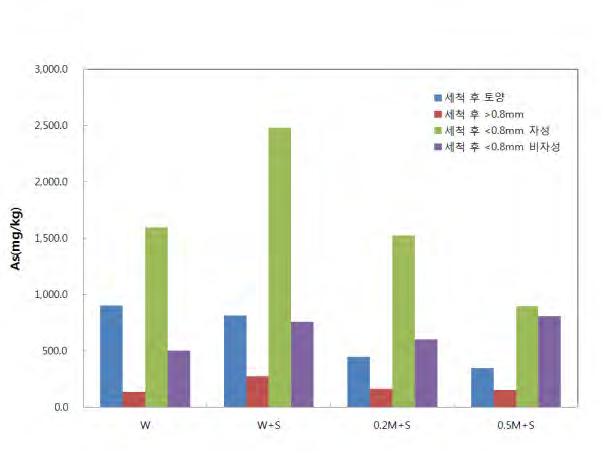 처리방법 및 단계별 토양중의 비소 농도