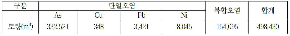 오염특성 별 오염토량.