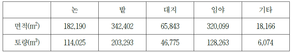 복원대상 부지의 면적 및 토량.